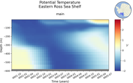 Time series of Eastern Ross Sea Shelf Potential Temperature vs depth